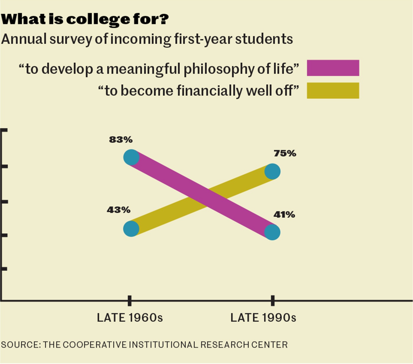 College purpose graph